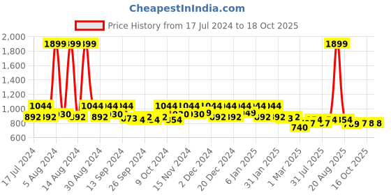 myntra.com Kuber Industries Pack of 2 Disney Storage Box with Lid & Handles kuber industries Price History Graph from 17 Jul 2024 to 18 Oct 2025