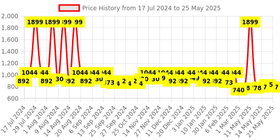 myntra.com Kuber Industries Pack of 2 Disney Toy Storage Box with Lid & Handles kuber industries Price History Graph from 17 Jul 2024 to 25 May 2025