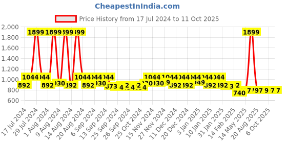 myntra.com Kuber Industries Pack Of 2 Disney Toy Storage Box with Lid & Handles kuber industries Price History Graph from 17 Jul 2024 to 11 Oct 2025