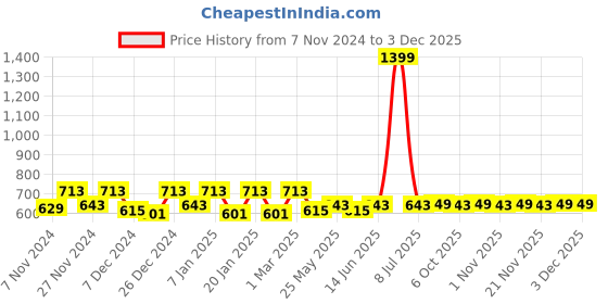 myntra.com Kuber Industries Pack of 2 Doormats kuber industries Price History Graph from 7 Nov 2024 to 2 Dec 2025