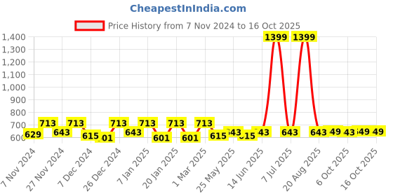 myntra.com Kuber Industries Pack of 2 Doormats kuber industries Price History Graph from 7 Nov 2024 to 16 Oct 2025