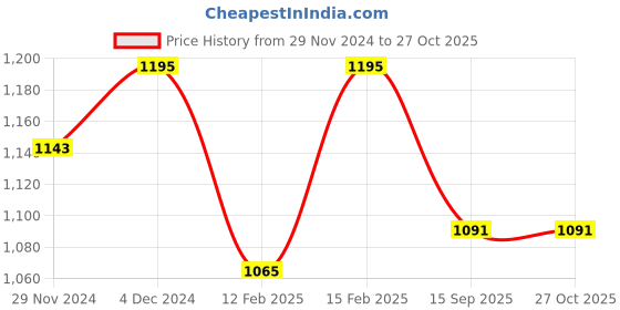 myntra.com Kuber Industries Pack Of 2 Embellished Embroidered Potli Clutch kuber industries Price History Graph from 29 Nov 2024 to 27 Oct 2025
