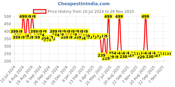myntra.com Kuber Industries Pack Of 2 Embellished Handbags kuber industries Price History Graph from 10 Jul 2024 to 25 Nov 2025