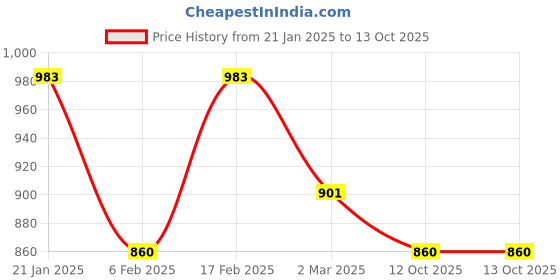 myntra.com Kuber Industries Pack Of 2 Embellished Velvet Box Clutches kuber industries Price History Graph from 21 Jan 2025 to 13 Oct 2025