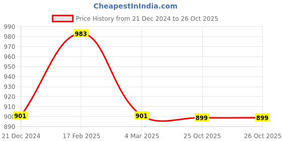 myntra.com Kuber Industries Pack of 2 Embroidered Box Clutch kuber industries Price History Graph from 21 Dec 2024 to 25 Oct 2025
