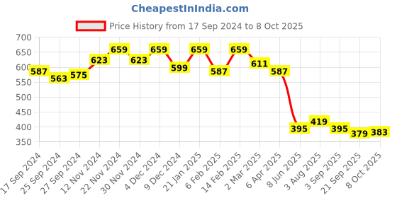 myntra.com Kuber Industries Pack Of 2 Embroidered Hand Clutches kuber industries Price History Graph from 17 Sep 2024 to 8 Oct 2025
