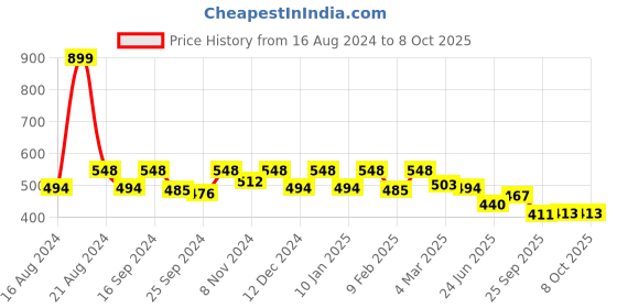 myntra.com Kuber Industries Pack Of 2 Embroidered Potli kuber industries Price History Graph from 16 Aug 2024 to 7 Oct 2025
