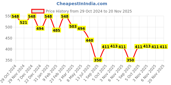 myntra.com Kuber Industries Pack Of 2 Embroidered Potli kuber industries Price History Graph from 29 Oct 2024 to 20 Nov 2025