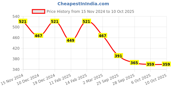 myntra.com Kuber Industries Pack Of 2 Embroidered Potli Clutch kuber industries Price History Graph from 15 Nov 2024 to 9 Oct 2025