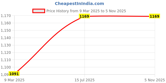 myntra.com Kuber Industries Pack Of 2 Embroidered Potli Clutch kuber industries Price History Graph from 9 Mar 2025 to 4 Nov 2025
