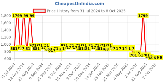 myntra.com Kuber Industries Pack Of 2 Floral Embroidered Structured Shoulder Bag kuber industries Price History Graph from 31 Jul 2024 to 7 Oct 2025