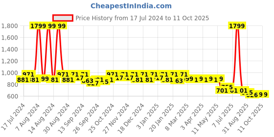 myntra.com Kuber Industries Pack Of 2 Floral Embroidered Structured Shoulder Bag kuber industries Price History Graph from 17 Jul 2024 to 10 Oct 2025