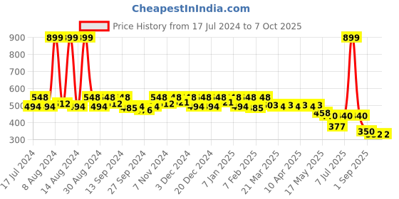 myntra.com Kuber Industries Pack of 2 Floral Printed Swagger Jute Handheld Bag kuber industries Price History Graph from 17 Jul 2024 to 7 Oct 2025