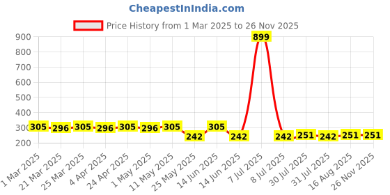 myntra.com Kuber Industries Pack Of 2 Floral Waterproof Makeup Pouch kuber industries Price History Graph from 1 Mar 2025 to 25 Nov 2025
