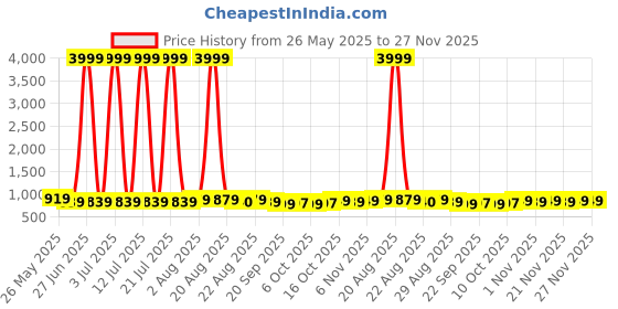 myntra.com Kuber Industries Pack Of 2 FrozenElsa Printed Waterproof 3D Pencil Boxes For Kids & Adults kuber industries Price History Graph from 26 May 2025 to 27 Nov 2025