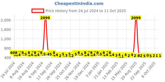 myntra.com Kuber Industries Pack of 2 Green & Black  Pedal Dustbin- 7L kuber industries Price History Graph from 24 Jul 2024 to 10 Oct 2025