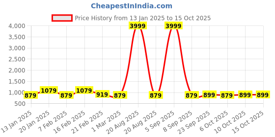 myntra.com Kuber Industries Pack of 2 Green & Brown Rubber Large Doormats kuber industries Price History Graph from 13 Jan 2025 to 14 Oct 2025