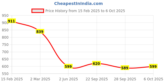 myntra.com Kuber Industries Pack Of 2 Green Floral Printed Oversized Shopper Tote Bag kuber industries Price History Graph from 15 Feb 2025 to 6 Oct 2025