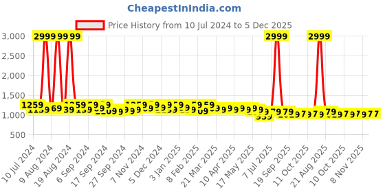 myntra.com Kuber Industries Pack Of 2 Green Floral Shopper Shoulder Bag with Bow Detail kuber industries Price History Graph from 10 Jul 2024 to 5 Dec 2025