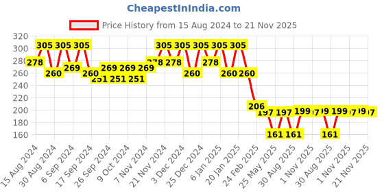 myntra.com Kuber Industries Pack Of 2 Green Planters kuber industries Price History Graph from 15 Aug 2024 to 21 Nov 2025