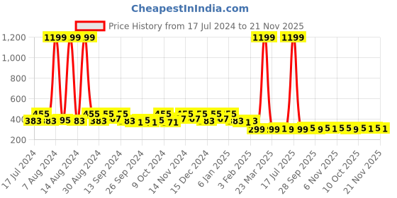 myntra.com Kuber Industries Pack of 2 Green Solid Soft Cotton Bath Towel For Kids kuber industries Price History Graph from 17 Jul 2024 to 21 Nov 2025