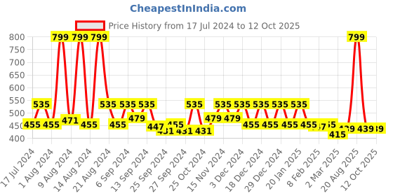 myntra.com Kuber Industries Pack of 2 Green Solid Storage Baskets kuber industries Price History Graph from 17 Jul 2024 to 12 Oct 2025