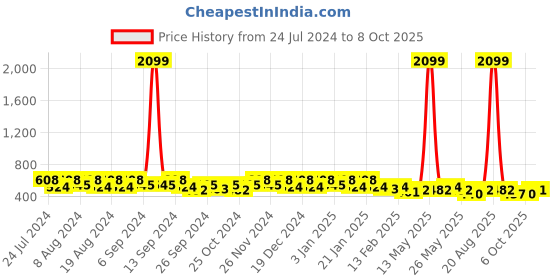 myntra.com Kuber Industries Pack of 2 Grey & Black Pedal Dustbin kuber industries Price History Graph from 24 Jul 2024 to 8 Oct 2025