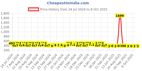 myntra.com Kuber Industries Pack of 2 Grey  and White Printed Aprons  With Center Pocket kuber industries Price History Graph from 24 Jul 2024 to 8 Oct 2025