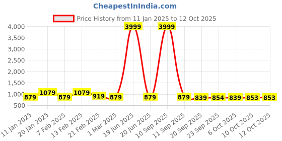 myntra.com Kuber Industries Pack of 2 Grey Rubber Doormats kuber industries Price History Graph from 11 Jan 2025 to 12 Oct 2025
