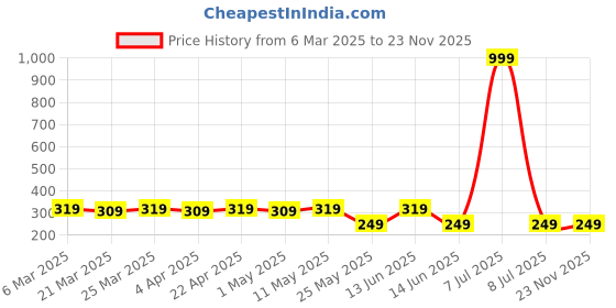 myntra.com Kuber Industries Pack Of 2 Grey Waterproof Flower Makeup Pouch kuber industries Price History Graph from 6 Mar 2025 to 22 Nov 2025