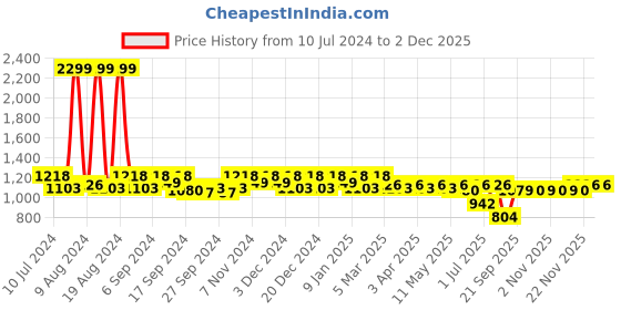 myntra.com Kuber Industries Pack Of 2 Leather Crossbody Messenger Bag kuber industries Price History Graph from 10 Jul 2024 to 1 Dec 2025