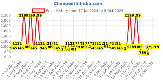 myntra.com Kuber Industries Pack Of 2 Maroon Printed Grocery Bags With Handles kuber industries Price History Graph from 17 Jul 2024 to 8 Oct 2025