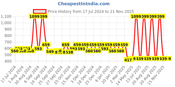 myntra.com Kuber Industries Pack of 2 Maroon Printed Shirt Organizer kuber industries Price History Graph from 17 Jul 2024 to 20 Nov 2025