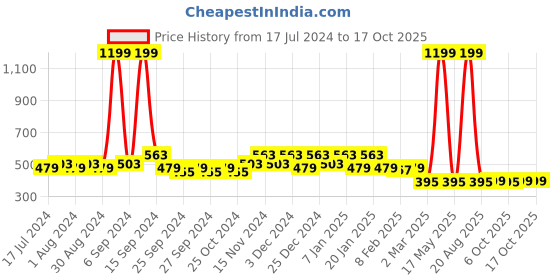 myntra.com Kuber Industries Pack of 2 Maroon Rangoli Design Velvet Square Pooja Mats kuber industries Price History Graph from 17 Jul 2024 to 16 Oct 2025