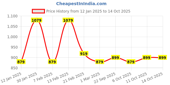 myntra.com Kuber Industries Pack of 2 Maroon Rubber Doormats kuber industries Price History Graph from 12 Jan 2025 to 13 Oct 2025