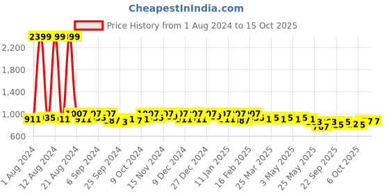 myntra.com Kuber Industries Pack Of 2 Maroon Shopper Shoulder Bag with Bow Detail kuber industries Price History Graph from 1 Aug 2024 to 14 Oct 2025
