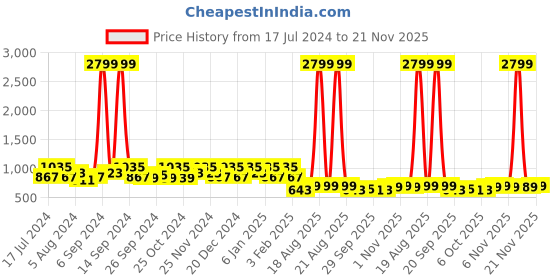 myntra.com Kuber Industries Pack of 2 Navy Blue & Maroon Flower Print Foldable Saree Covers kuber industries Price History Graph from 17 Jul 2024 to 21 Nov 2025