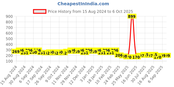 myntra.com Kuber Industries Pack Of 2 Orange Colored Planters kuber industries Price History Graph from 15 Aug 2024 to 6 Oct 2025