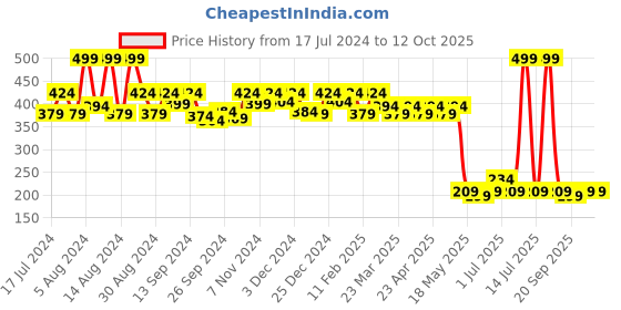 myntra.com Kuber Industries Pack Of 2 Oversized Shopper Tote Bag kuber industries Price History Graph from 17 Jul 2024 to 11 Oct 2025