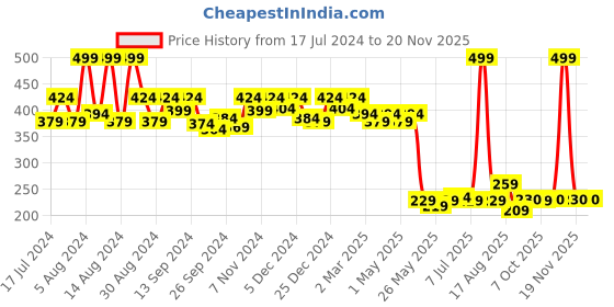 myntra.com Kuber Industries Pack of 2 Oversized Shopper Tote Bags kuber industries Price History Graph from 17 Jul 2024 to 19 Nov 2025