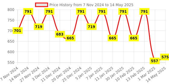 myntra.com Kuber Industries Pack Of 2 Peach-Coloured Square Storage Baskets with Lid kuber industries Price History Graph from 7 Nov 2024 to 14 May 2025