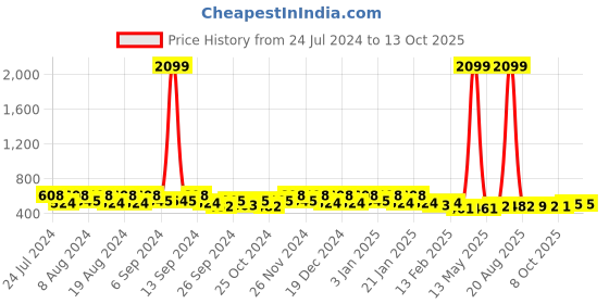 myntra.com Kuber Industries Pack of 2 Pink & Black  Pedal Dustbin- 7 LTR kuber industries Price History Graph from 24 Jul 2024 to 12 Oct 2025