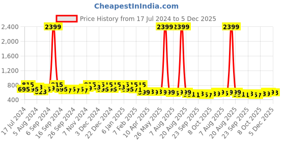 myntra.com Kuber Industries Pack Of 2 Pink & Blue Printed 400GSM Pure Cotton Bath Towels kuber industries Price History Graph from 17 Jul 2024 to 5 Dec 2025
