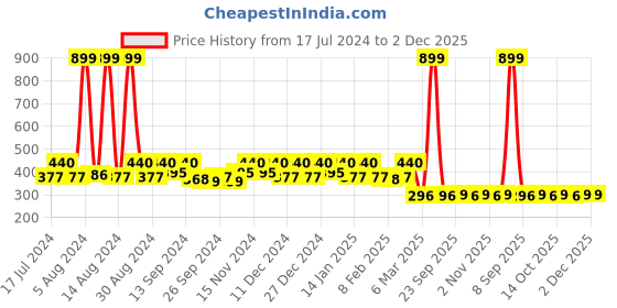 myntra.com Kuber Industries Pack Of 2 Pink & Grey Leaf Printed Cotton Aprons kuber industries Price History Graph from 17 Jul 2024 to 2 Dec 2025