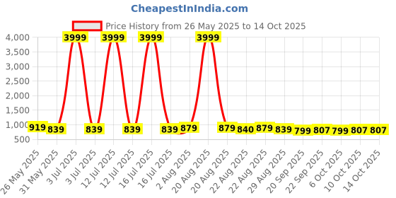 myntra.com Kuber Industries Pack Of 2 Pink & Red Printed Waterproof 3D Pencil Boxes For Kids kuber industries Price History Graph from 26 May 2025 to 13 Oct 2025