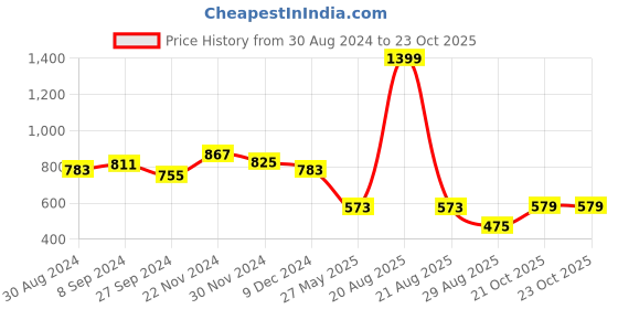 myntra.com Kuber Industries Pack of 2 Pink Floral Printed Oversized Swagger Tote Bag kuber industries Price History Graph from 30 Aug 2024 to 23 Oct 2025