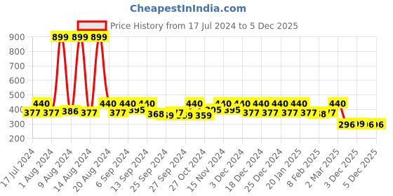myntra.com Kuber Industries Pack Of 2 Pink Printed Cotton Drawer Organisers kuber industries Price History Graph from 17 Jul 2024 to 5 Dec 2025