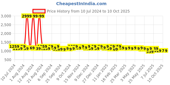 myntra.com Kuber Industries Pack Of 2 Pink Structured Shoulder Bag with Bow Detail kuber industries Price History Graph from 10 Jul 2024 to 10 Oct 2025
