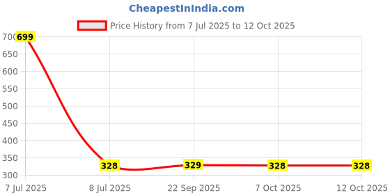 myntra.com Kuber Industries Pack of 2 Plastic 2 In 1 Mesh Cleaning Brush kuber industries Price History Graph from 7 Jul 2025 to 11 Oct 2025