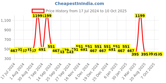 myntra.com Kuber Industries Pack Of 2 Polka Dot Printed Waterproof Kitchen Apron kuber industries Price History Graph from 17 Jul 2024 to 10 Oct 2025